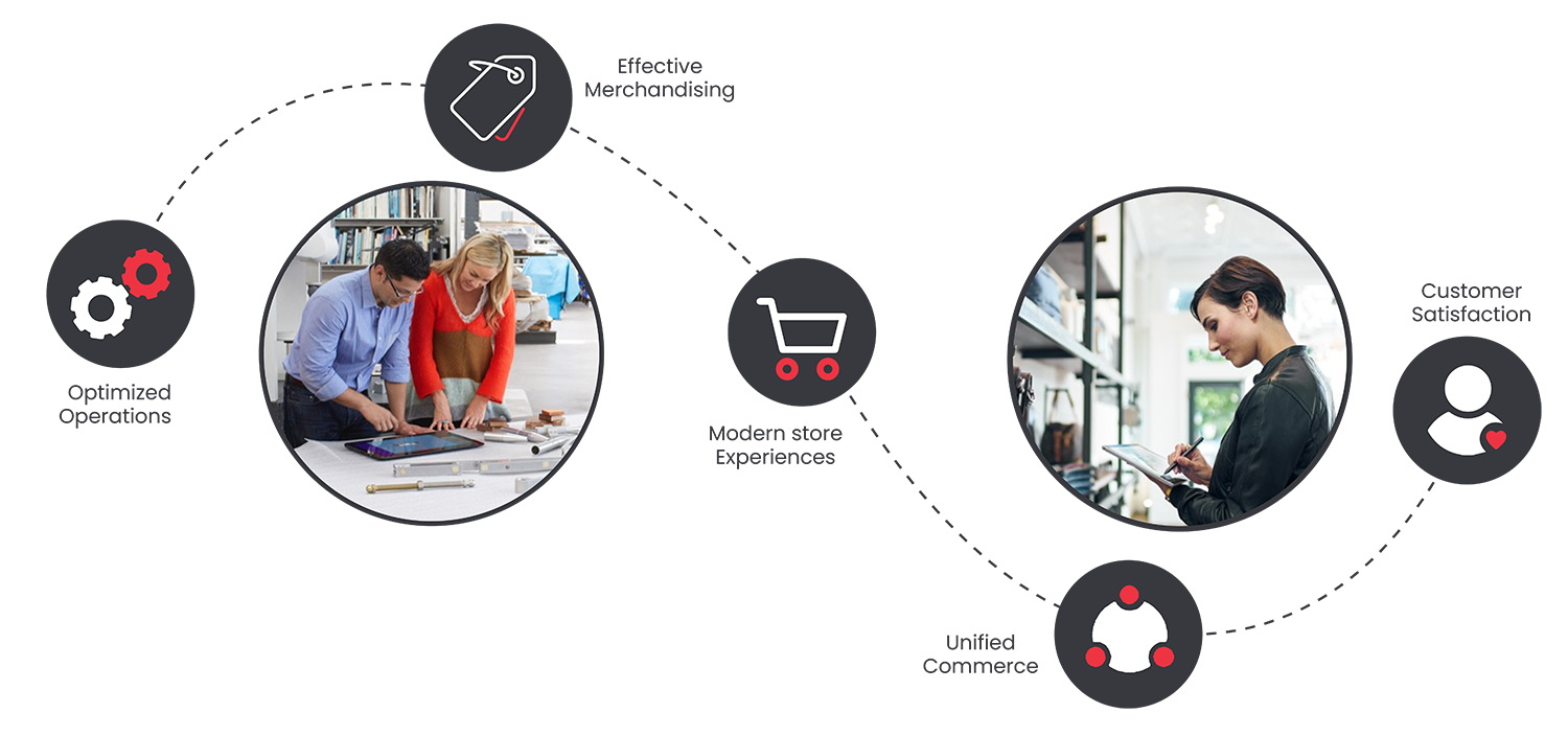 Dynamics 365 Retail is now Dynamics 365 Commerce